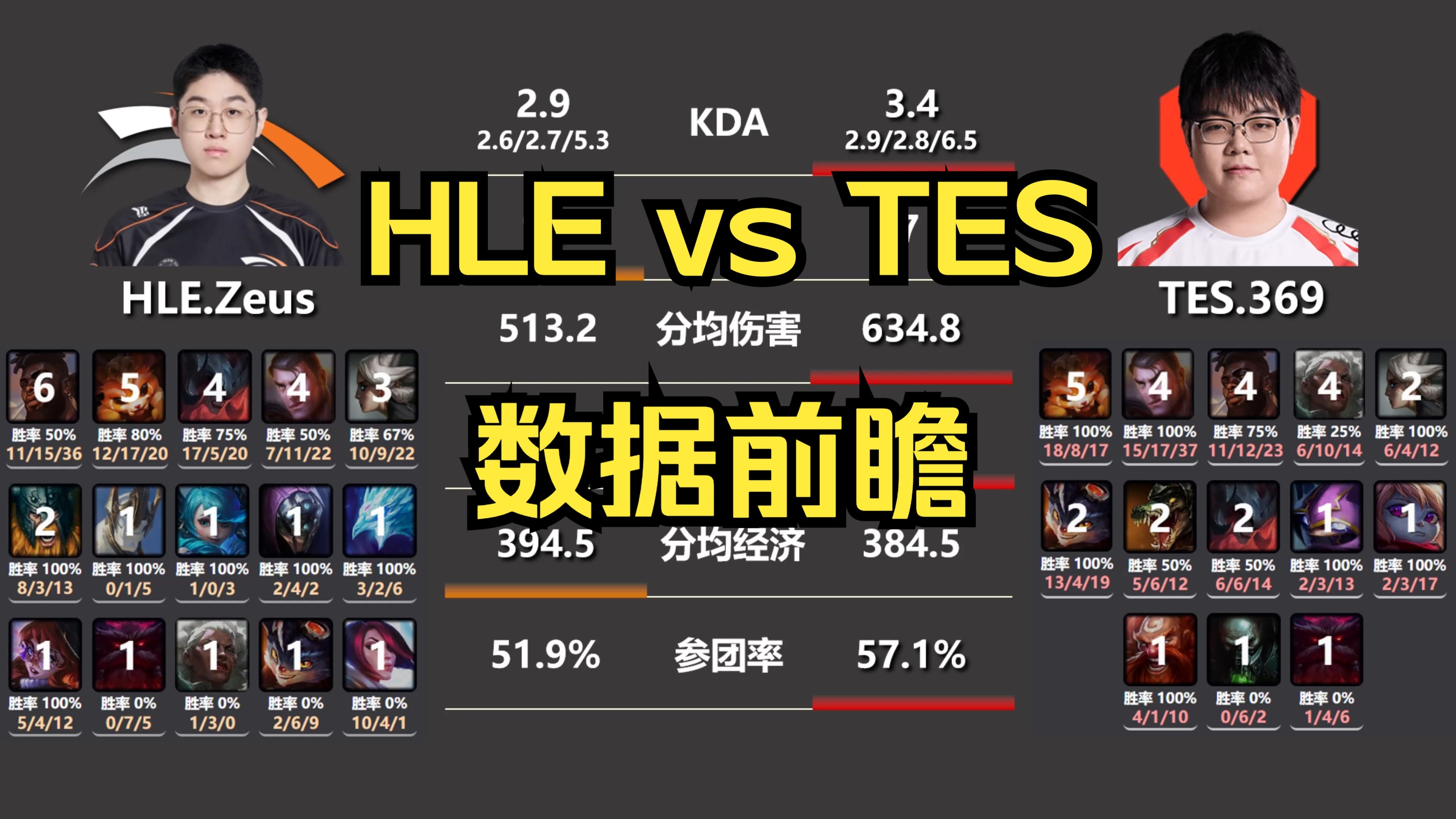 Karsa连续十二场比赛得分超过反败为胜，TES不断突破！(karsa拿过冠军吗)